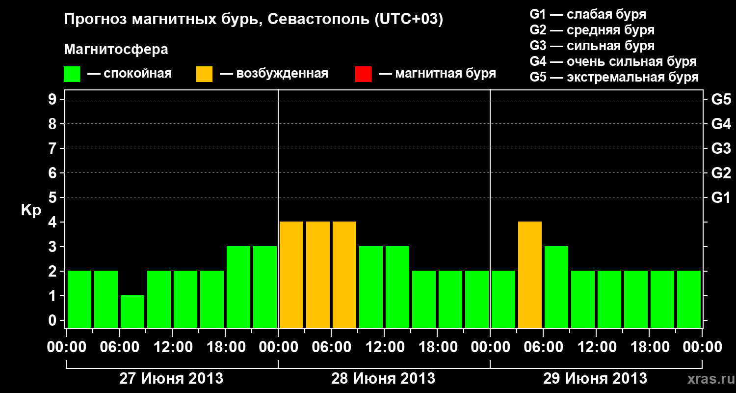 Прогноз геомагнитного индекса Kp