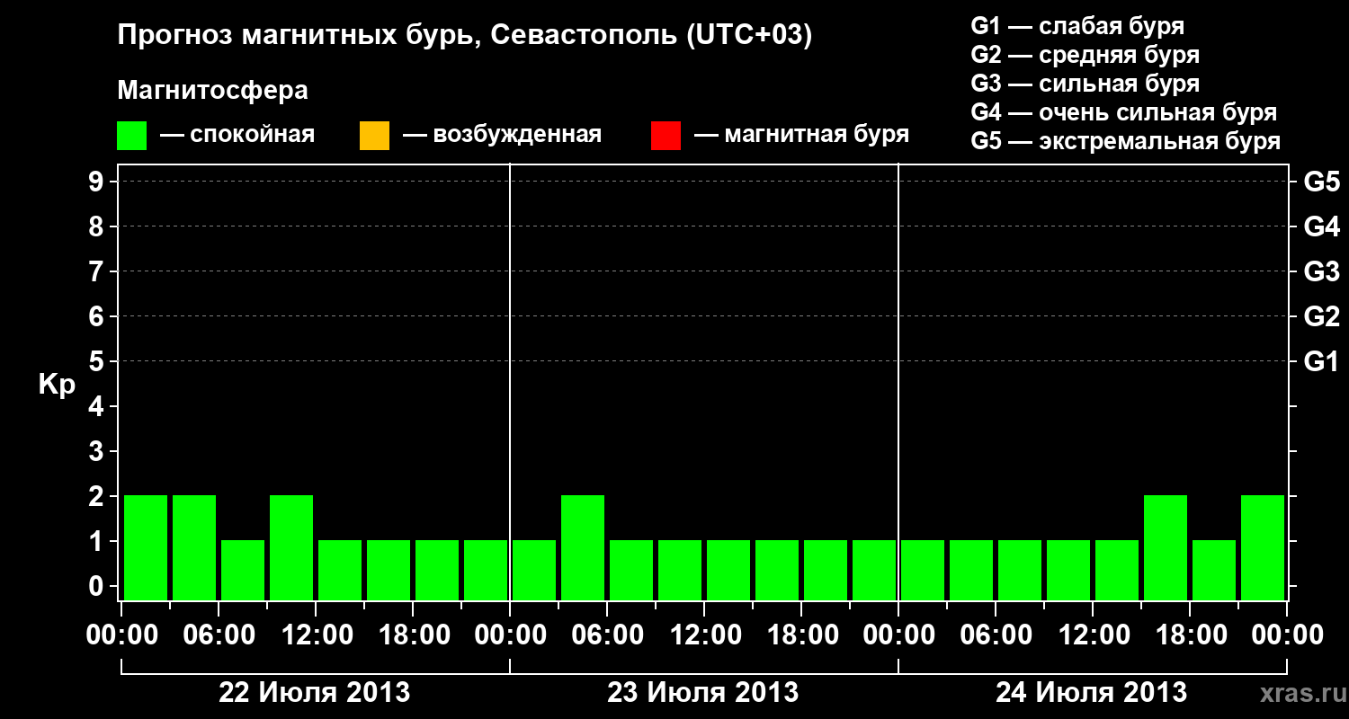 Прогноз геомагнитного индекса Kp