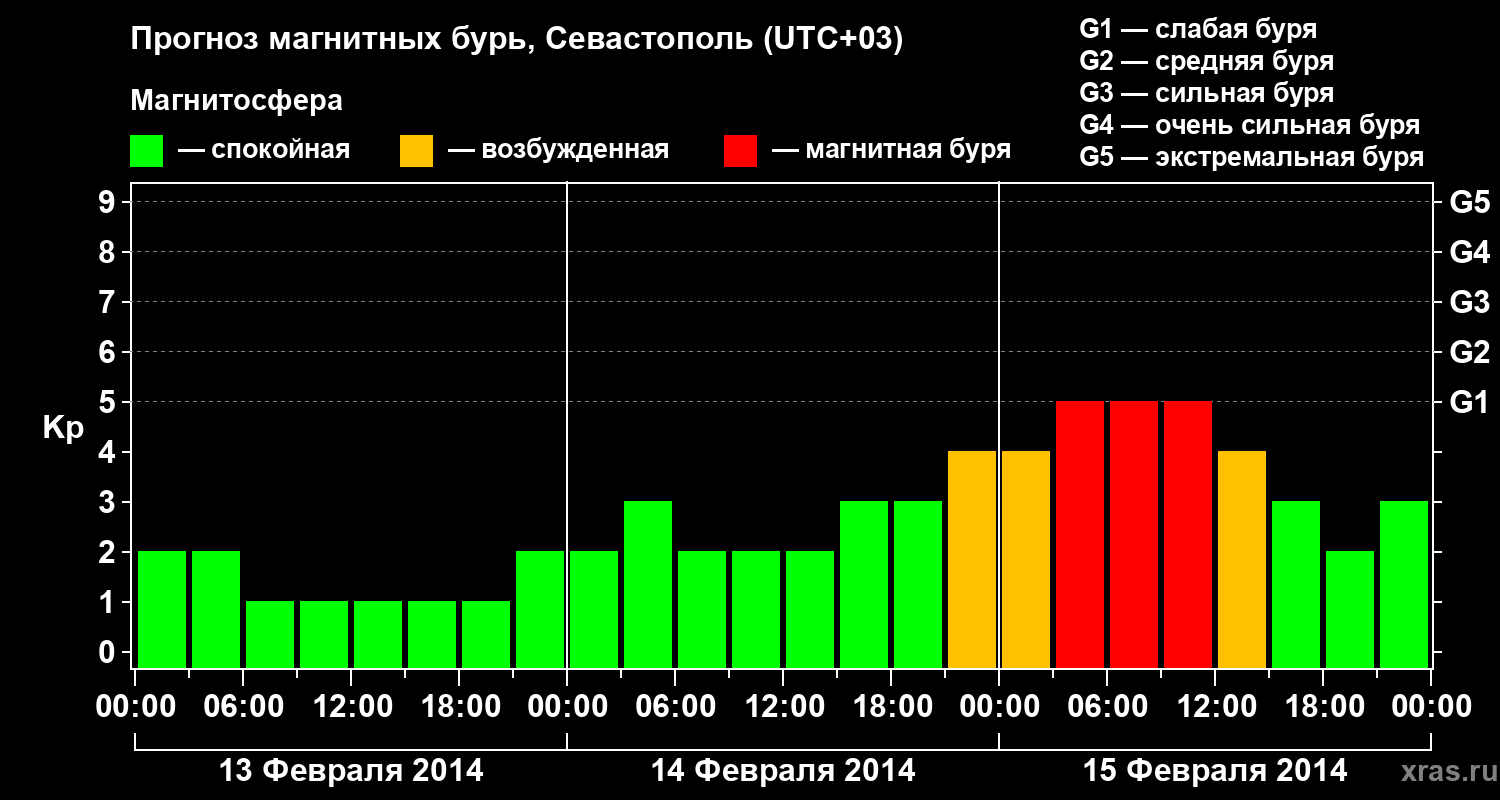 Прогноз геомагнитного индекса Kp