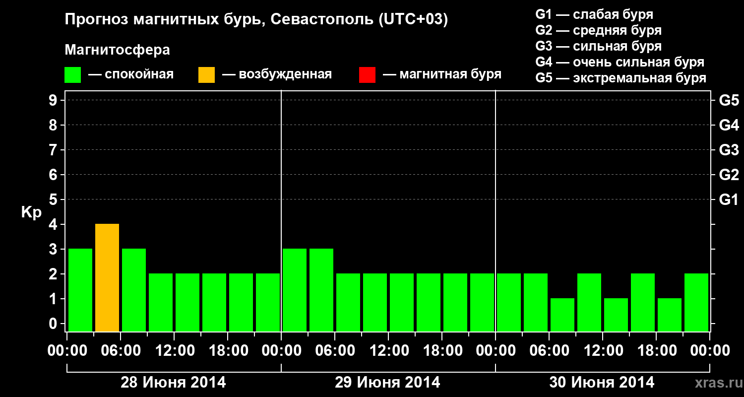 Прогноз геомагнитного индекса Kp