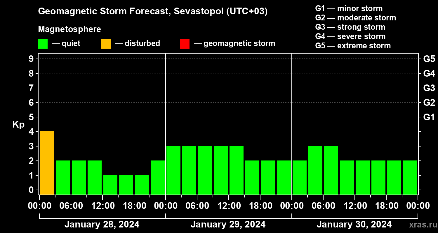 Forecast of the geomagnetic index Kp
