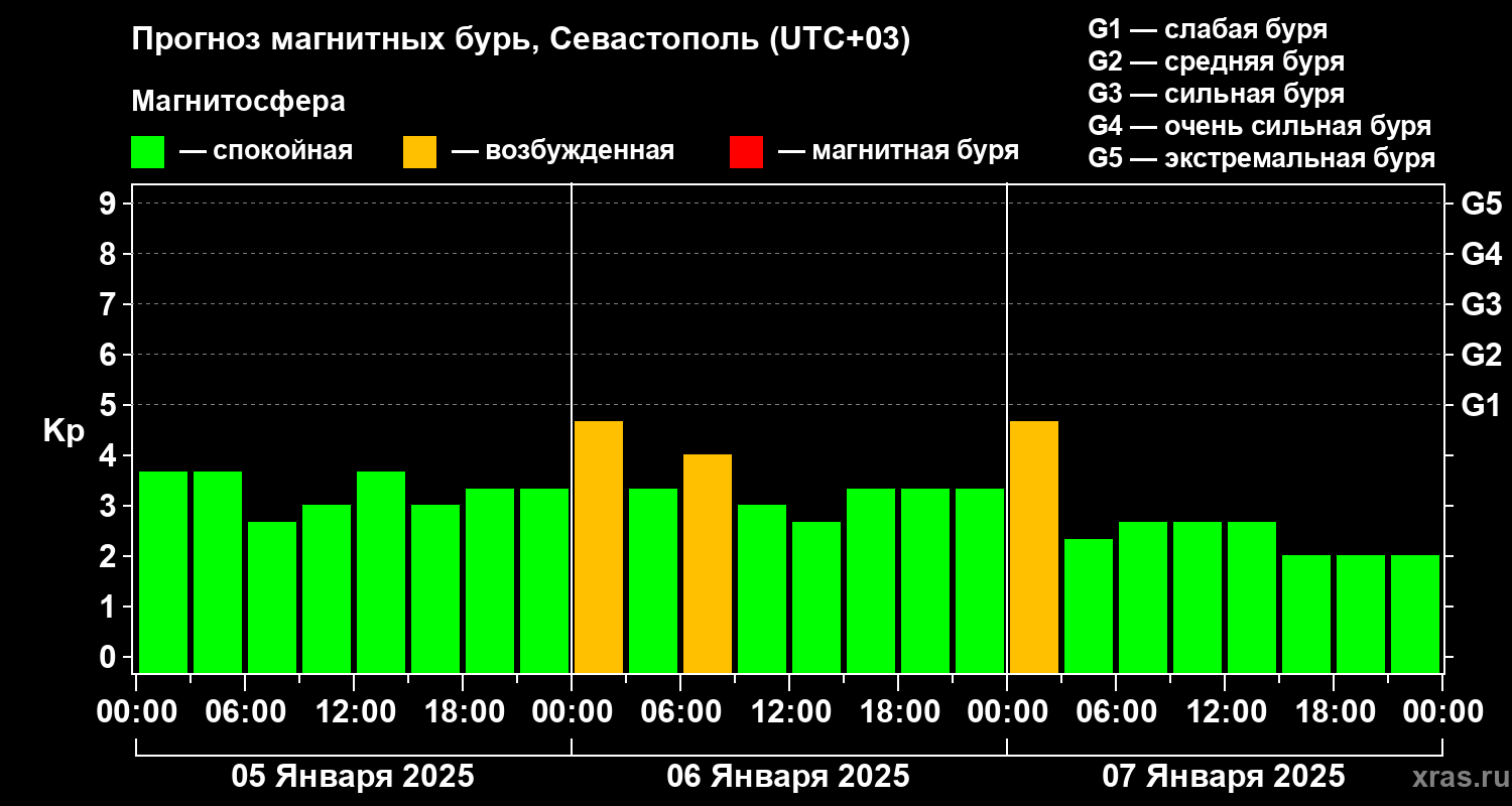 Прогноз геомагнитного индекса Kp