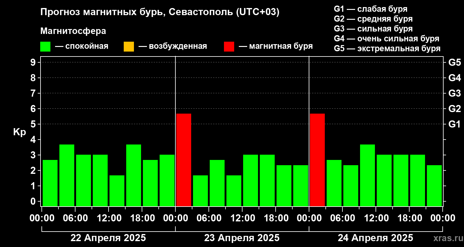 Прогноз геомагнитного индекса Kp