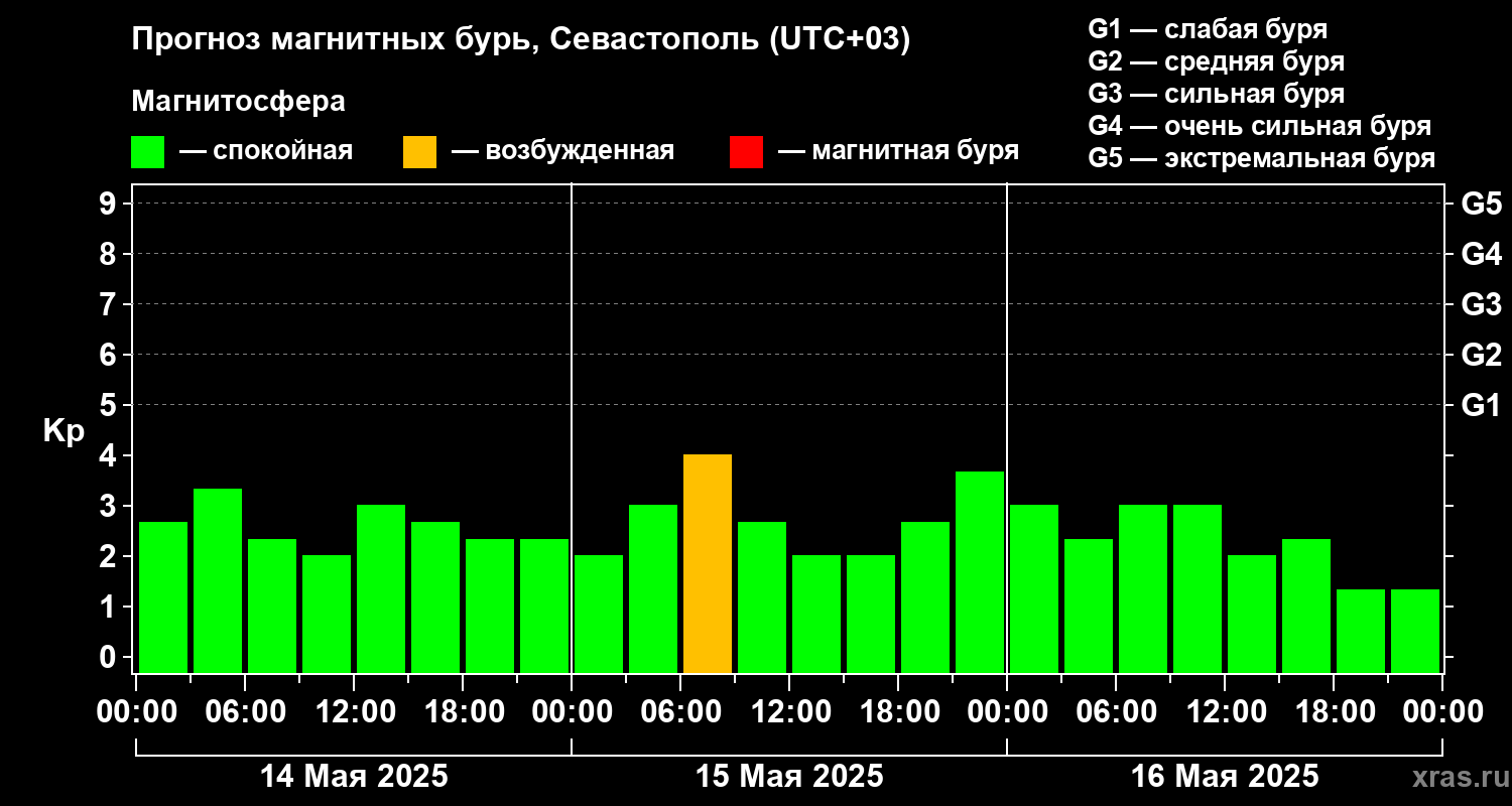 Прогноз геомагнитного индекса Kp