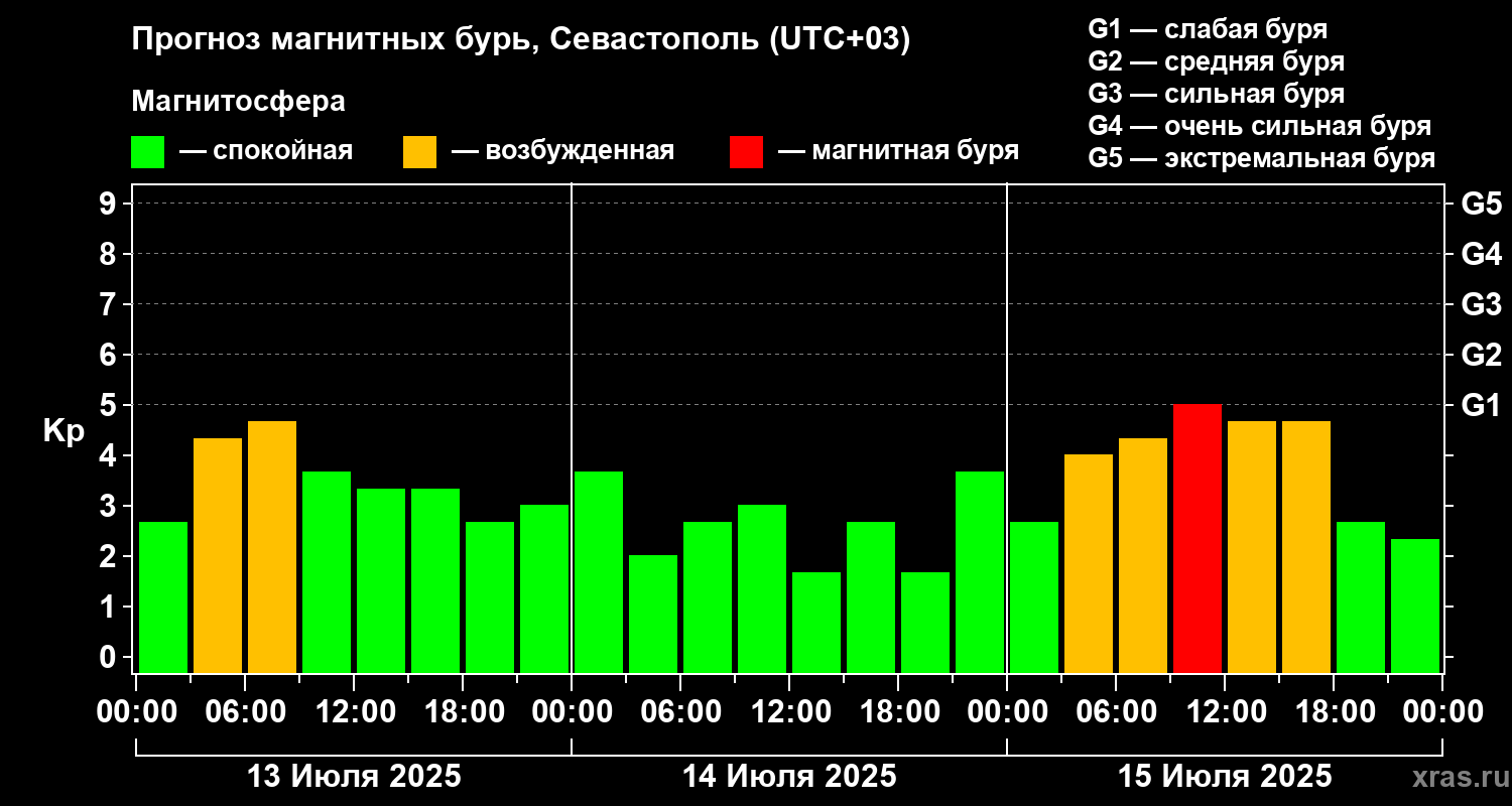 Прогноз геомагнитного индекса Kp