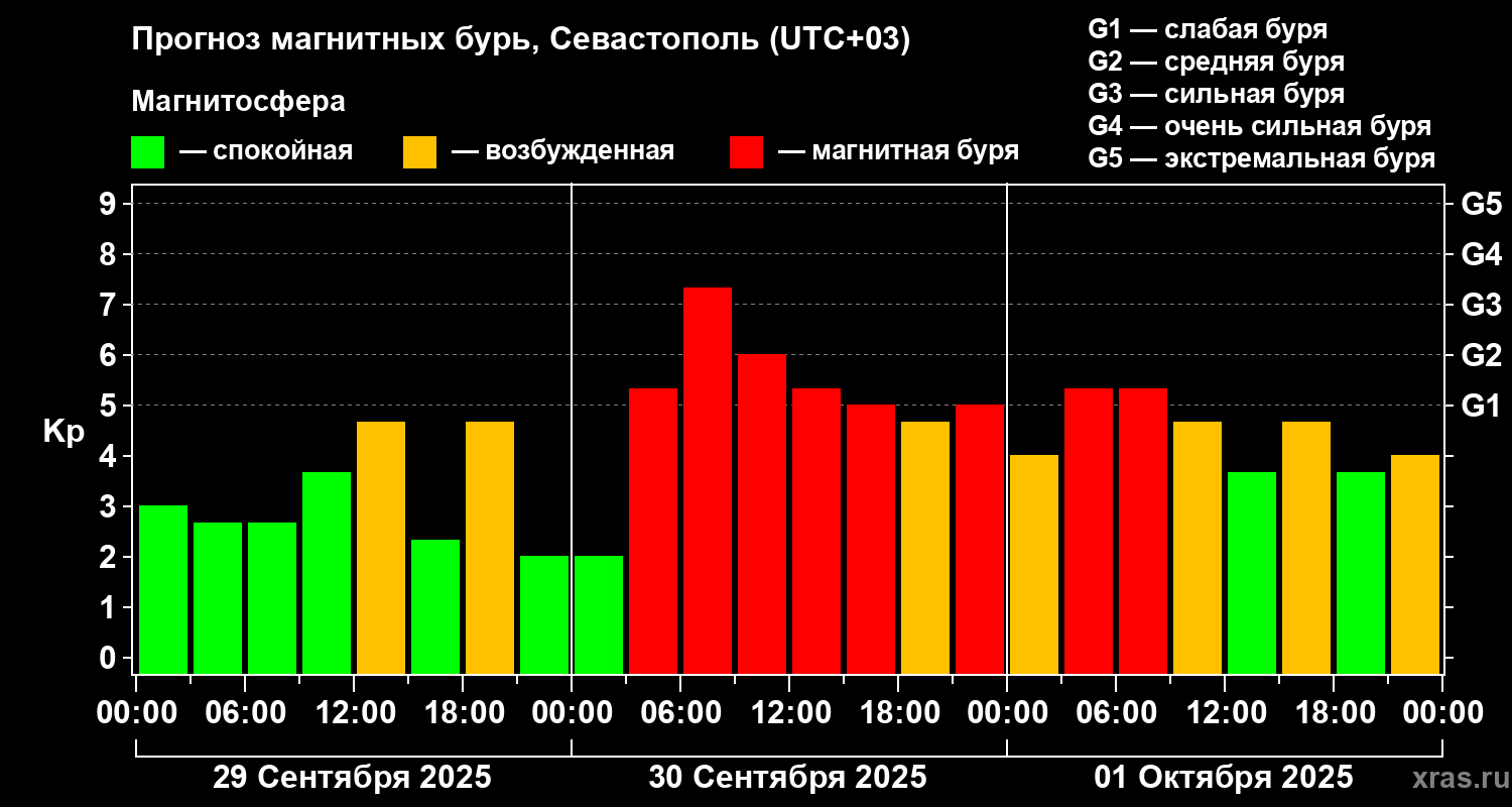 Прогноз геомагнитного индекса Kp