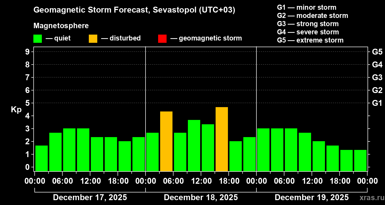 Forecast of the geomagnetic index&nbsp;Kp