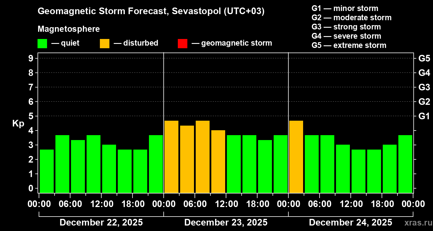 Forecast of the geomagnetic index&nbsp;Kp