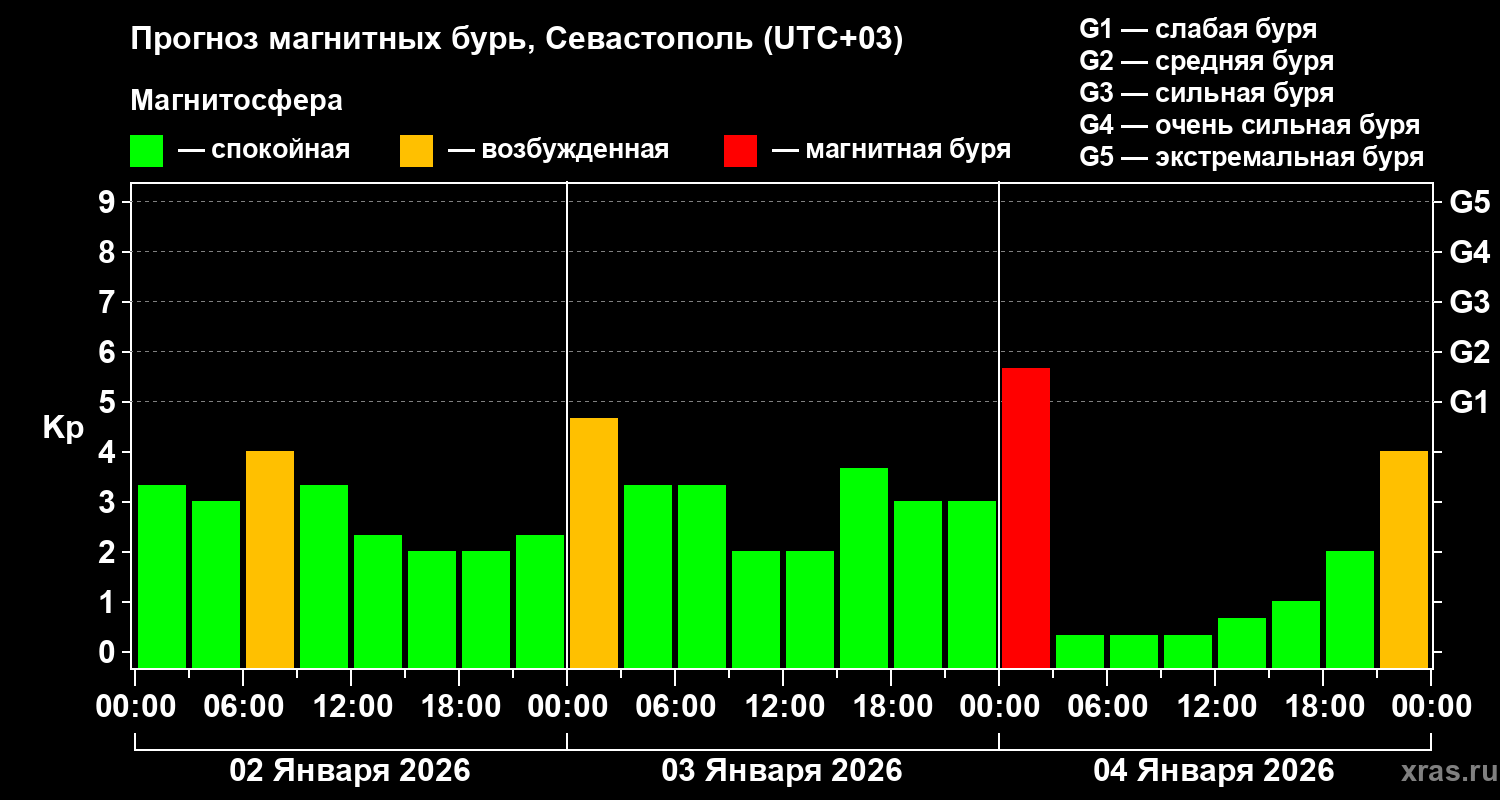 Прогноз геомагнитного индекса&nbsp;Kp