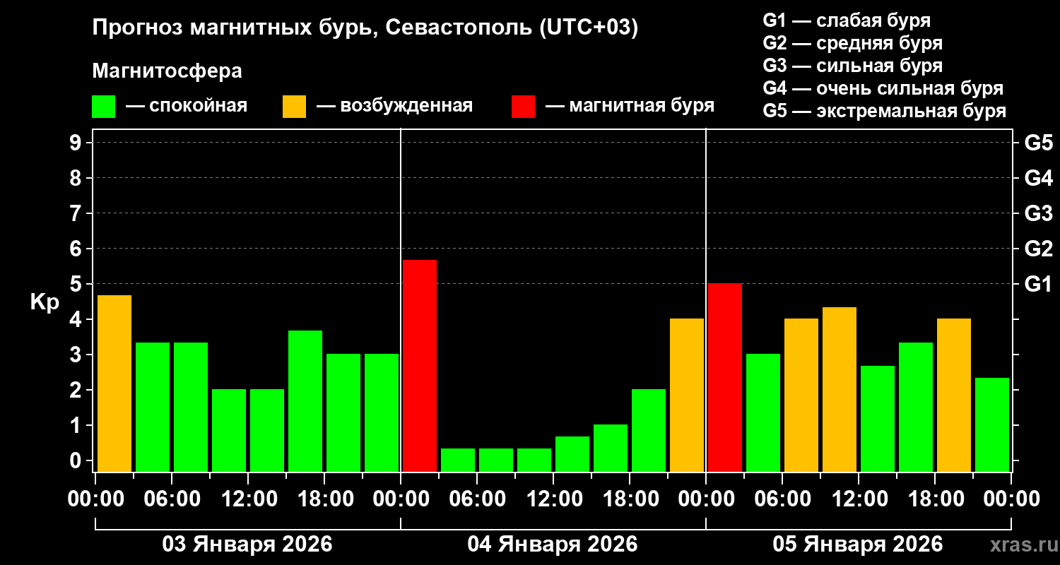 Прогноз геомагнитного индекса&nbsp;Kp