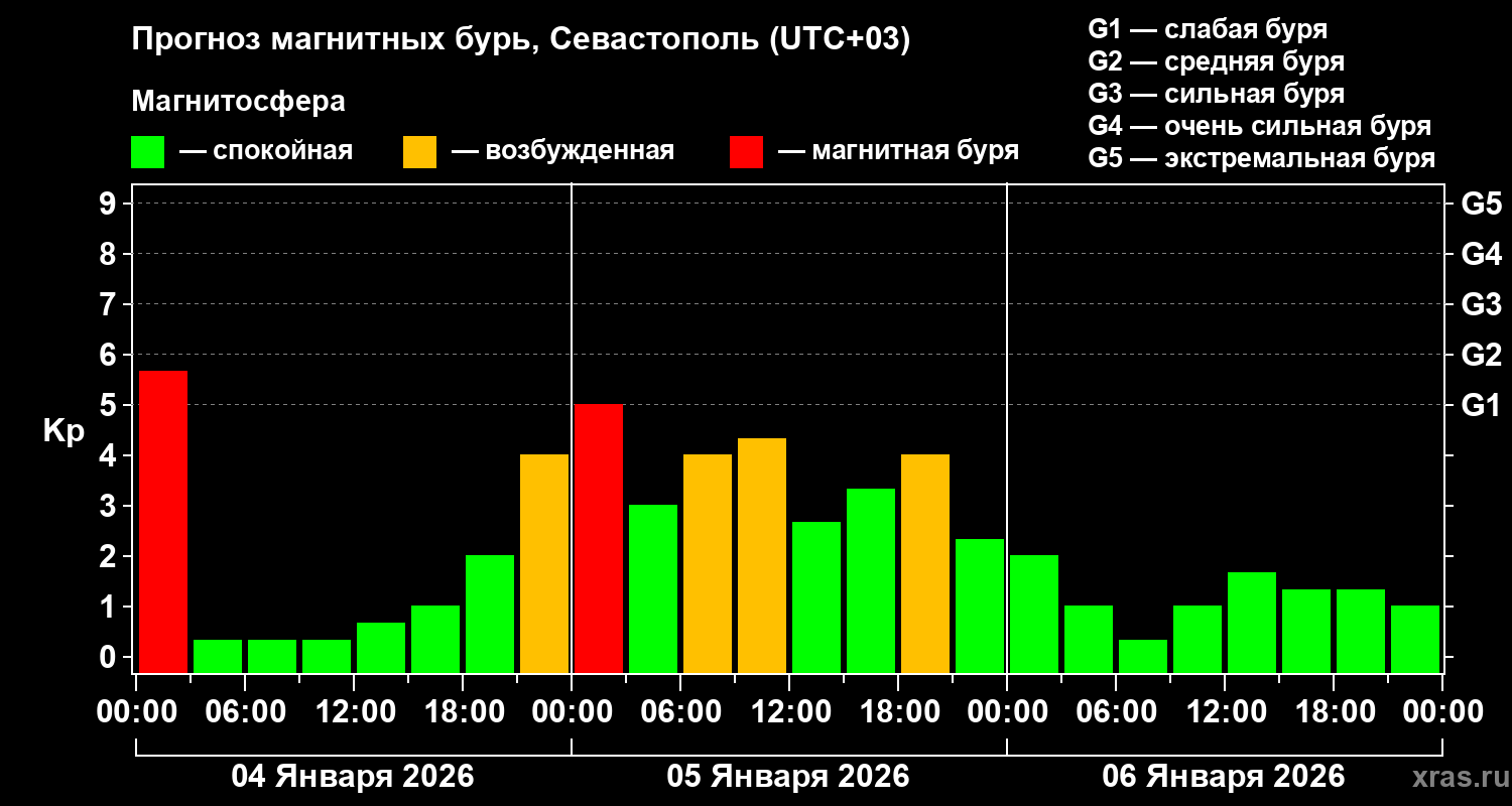 Прогноз геомагнитного индекса&nbsp;Kp