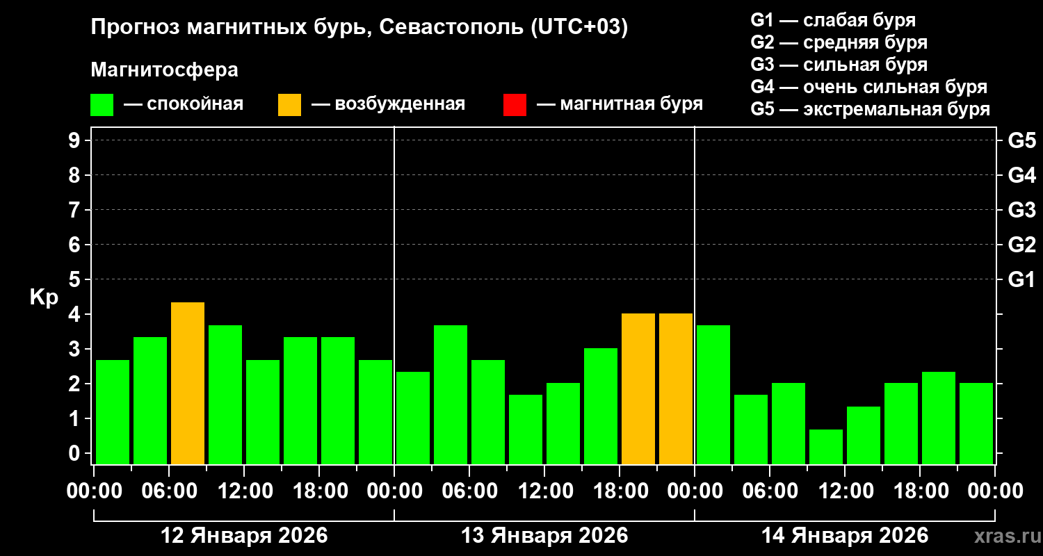 Прогноз геомагнитного индекса&nbsp;Kp