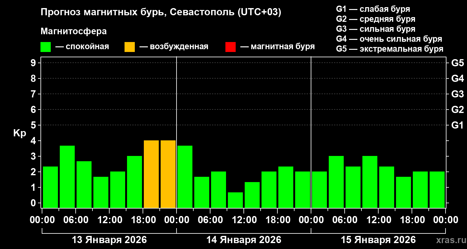 Прогноз геомагнитного индекса&nbsp;Kp