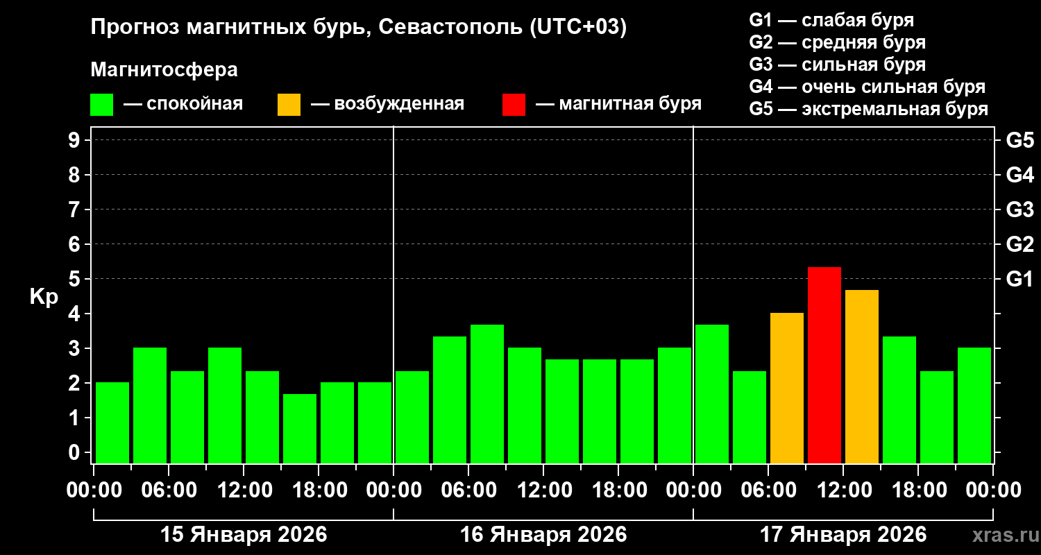 Прогноз геомагнитного индекса&nbsp;Kp