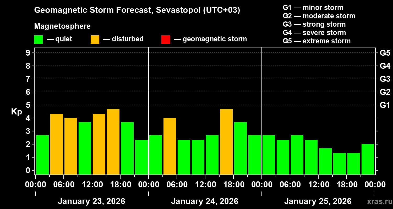 Forecast of the geomagnetic index&nbsp;Kp