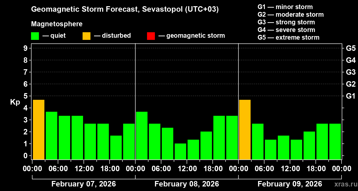 Forecast of the geomagnetic index&nbsp;Kp