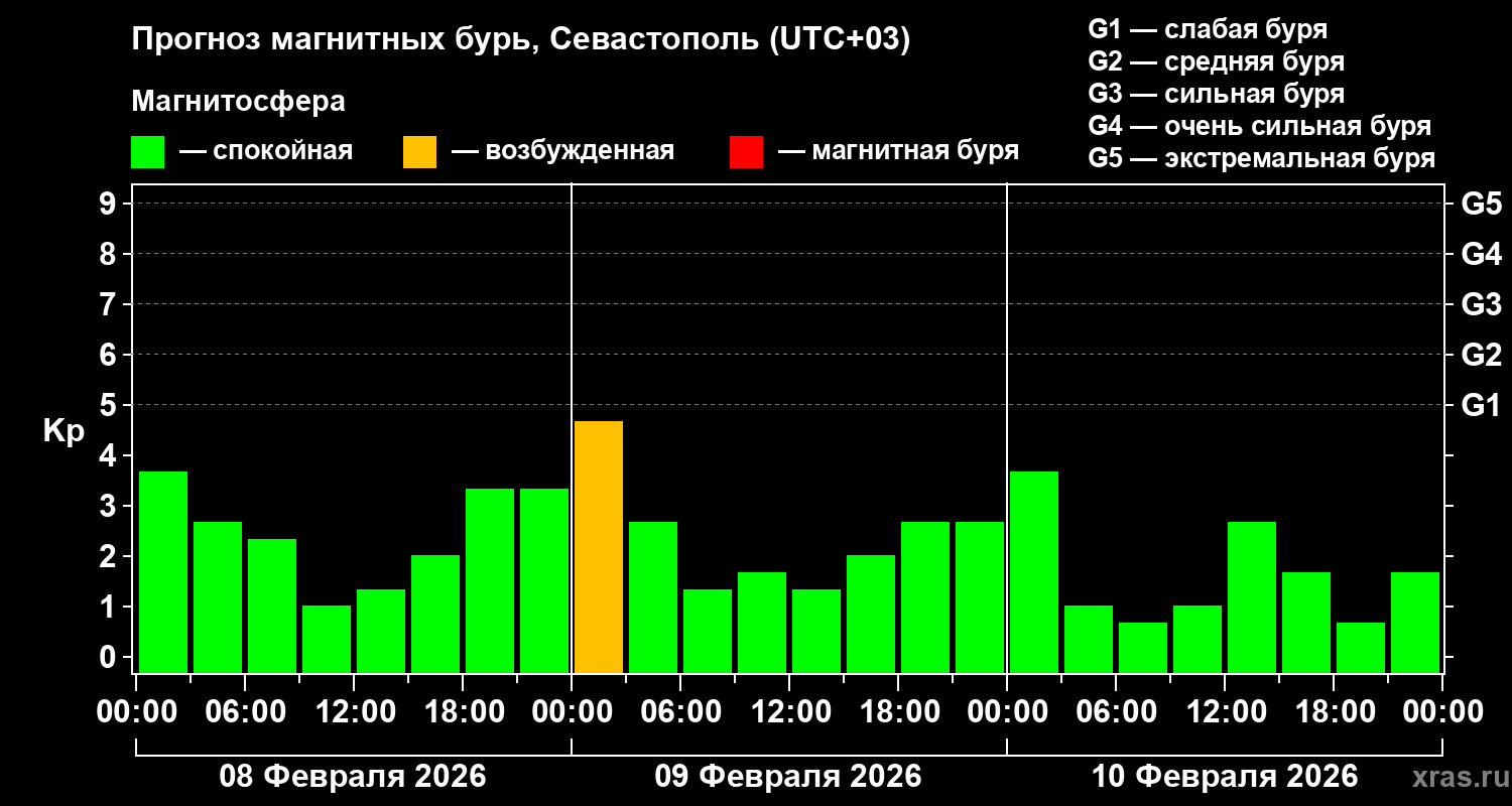 Прогноз геомагнитного индекса Kp