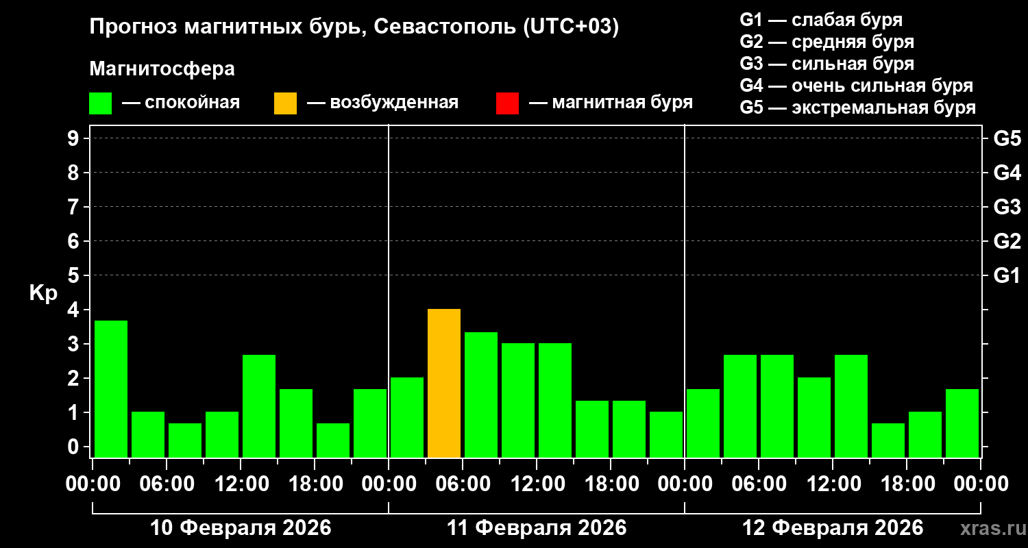 Прогноз геомагнитного индекса&nbsp;Kp