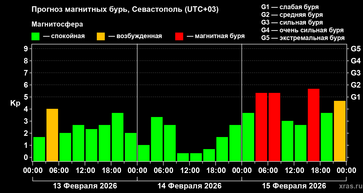 Прогноз геомагнитного индекса&nbsp;Kp