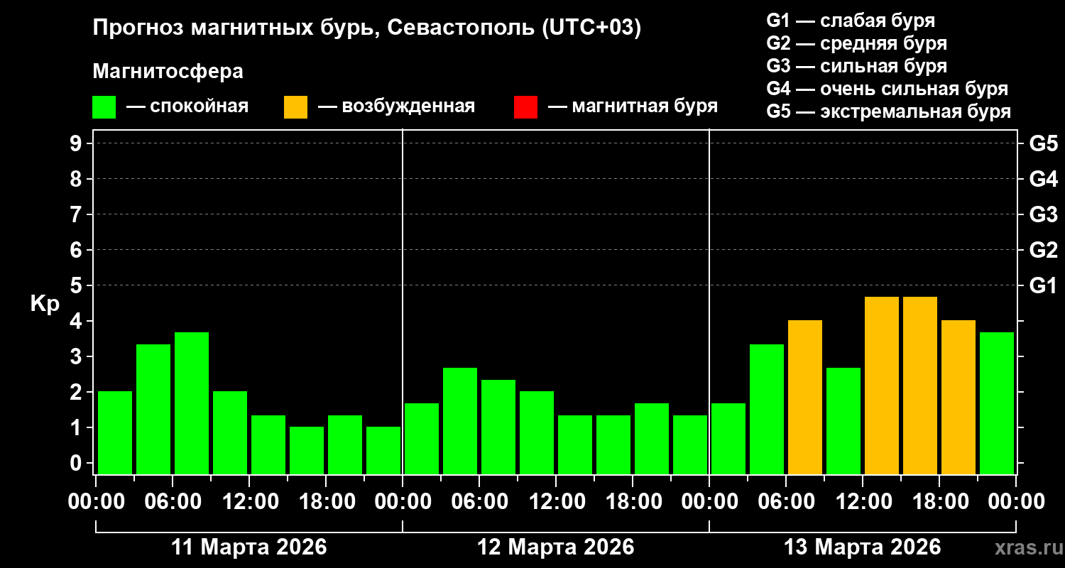 Прогноз геомагнитного индекса&nbsp;Kp