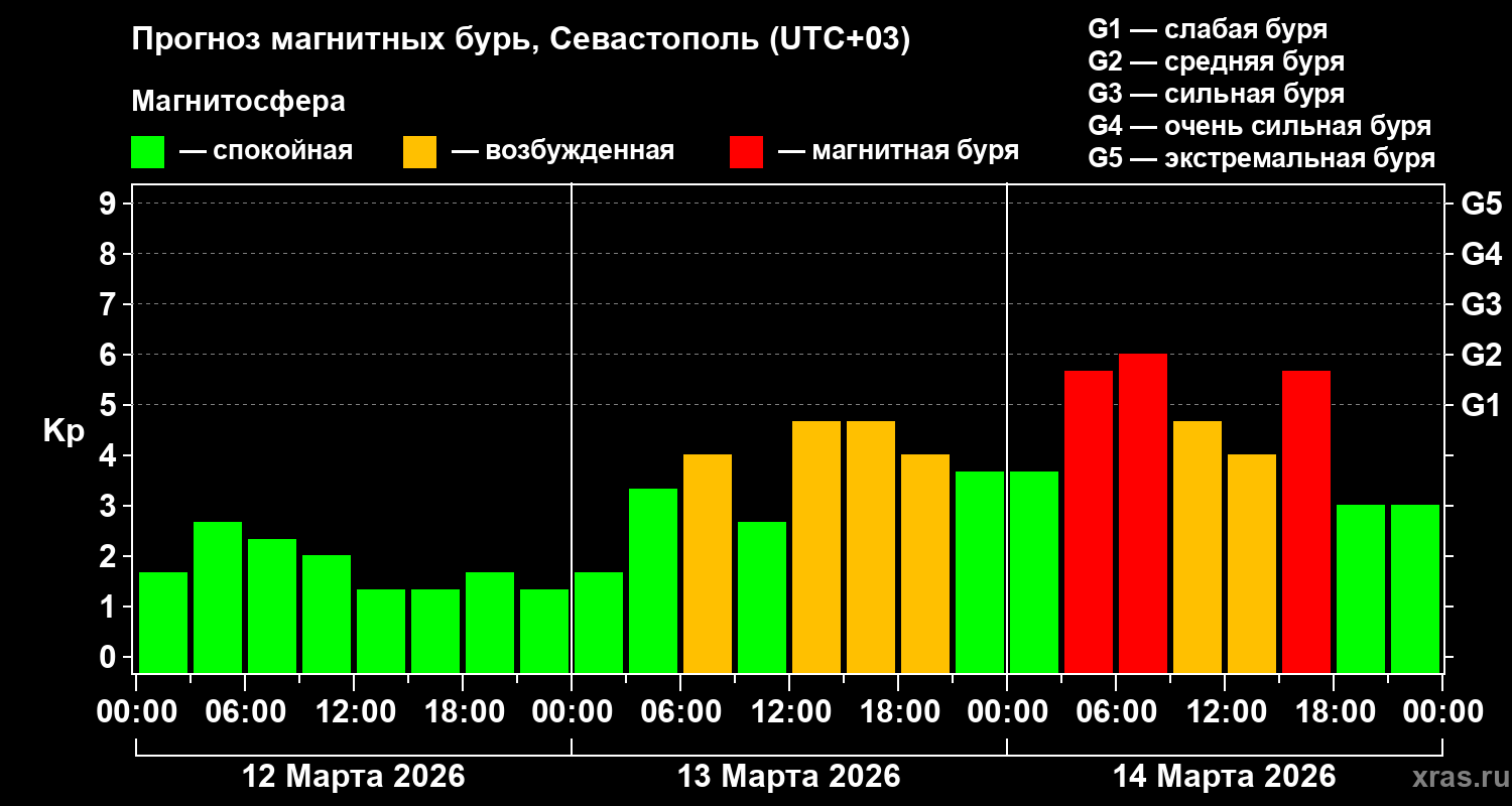 Прогноз геомагнитного индекса&nbsp;Kp