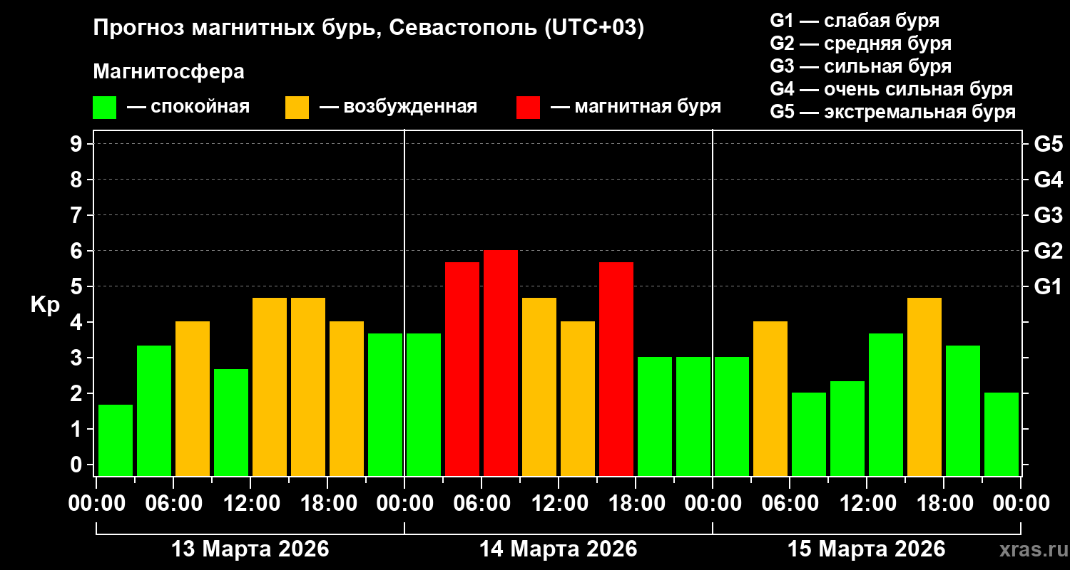 Прогноз геомагнитного индекса&nbsp;Kp
