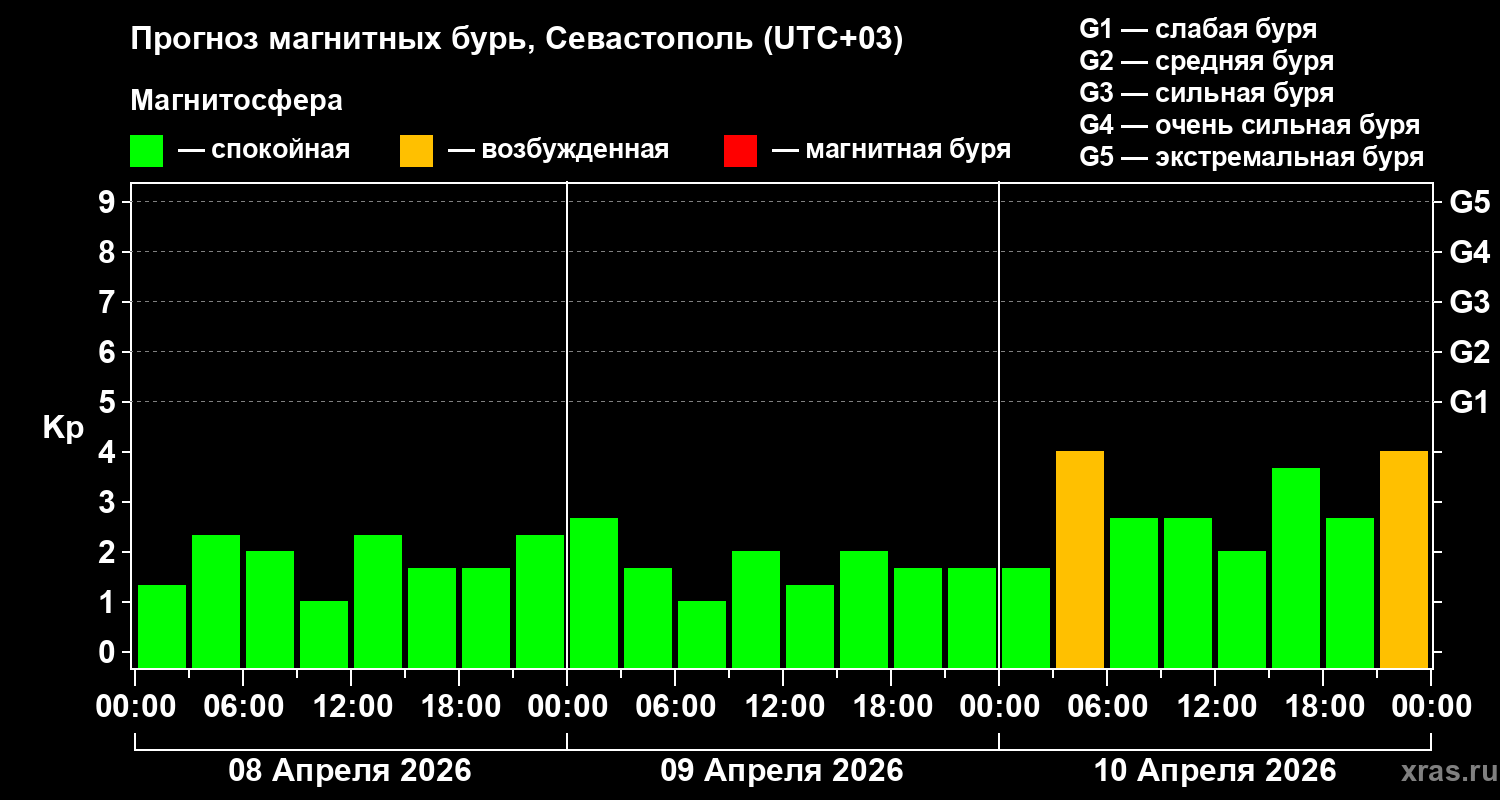 Прогноз геомагнитного индекса&nbsp;Kp