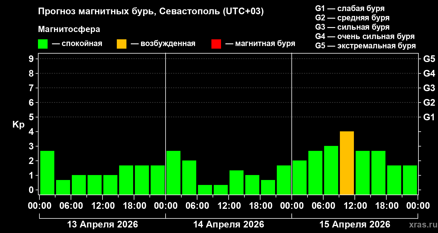 Прогноз геомагнитного индекса&nbsp;Kp