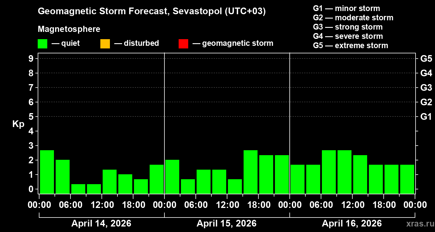 Forecast of the geomagnetic index&nbsp;Kp
