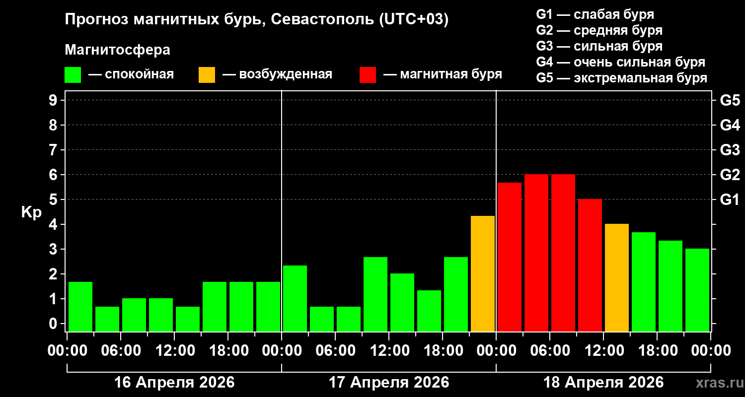 Прогноз геомагнитного индекса&nbsp;Kp