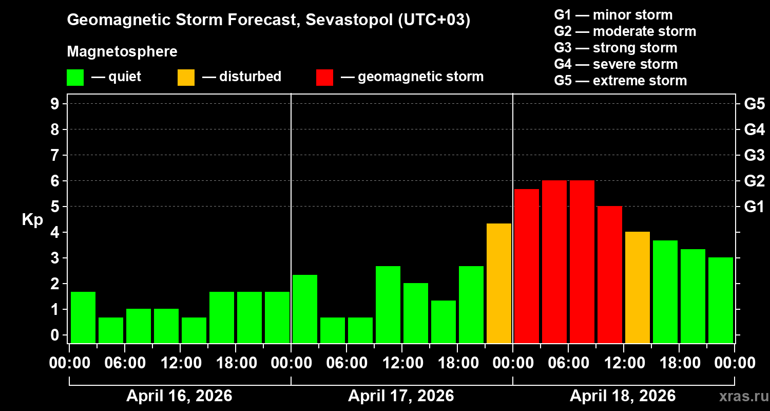 Forecast of the geomagnetic index&nbsp;Kp