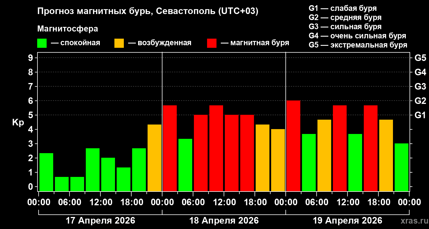 Прогноз геомагнитного индекса&nbsp;Kp