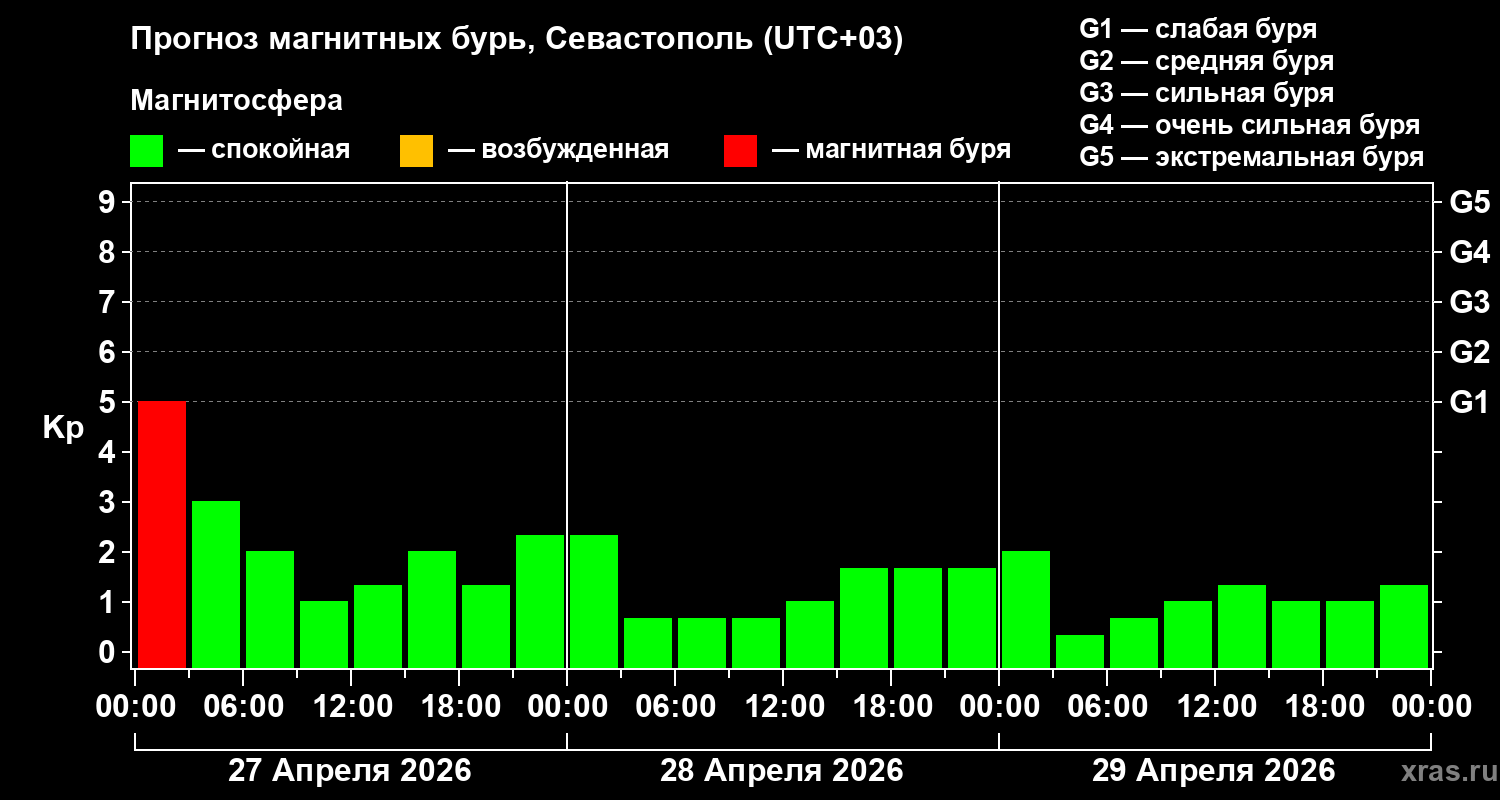 Прогноз геомагнитного индекса Kp
