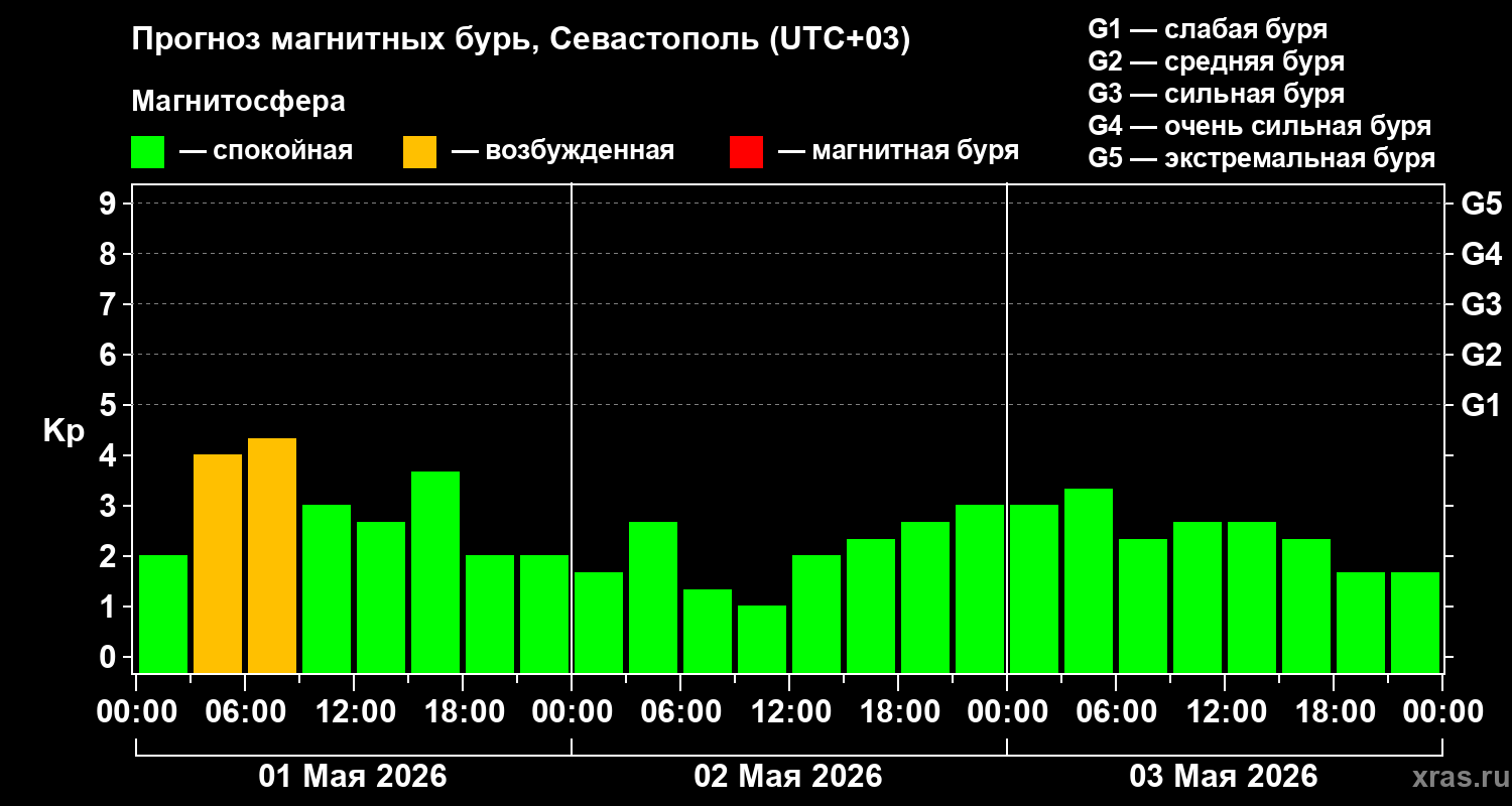 Прогноз геомагнитного индекса&nbsp;Kp