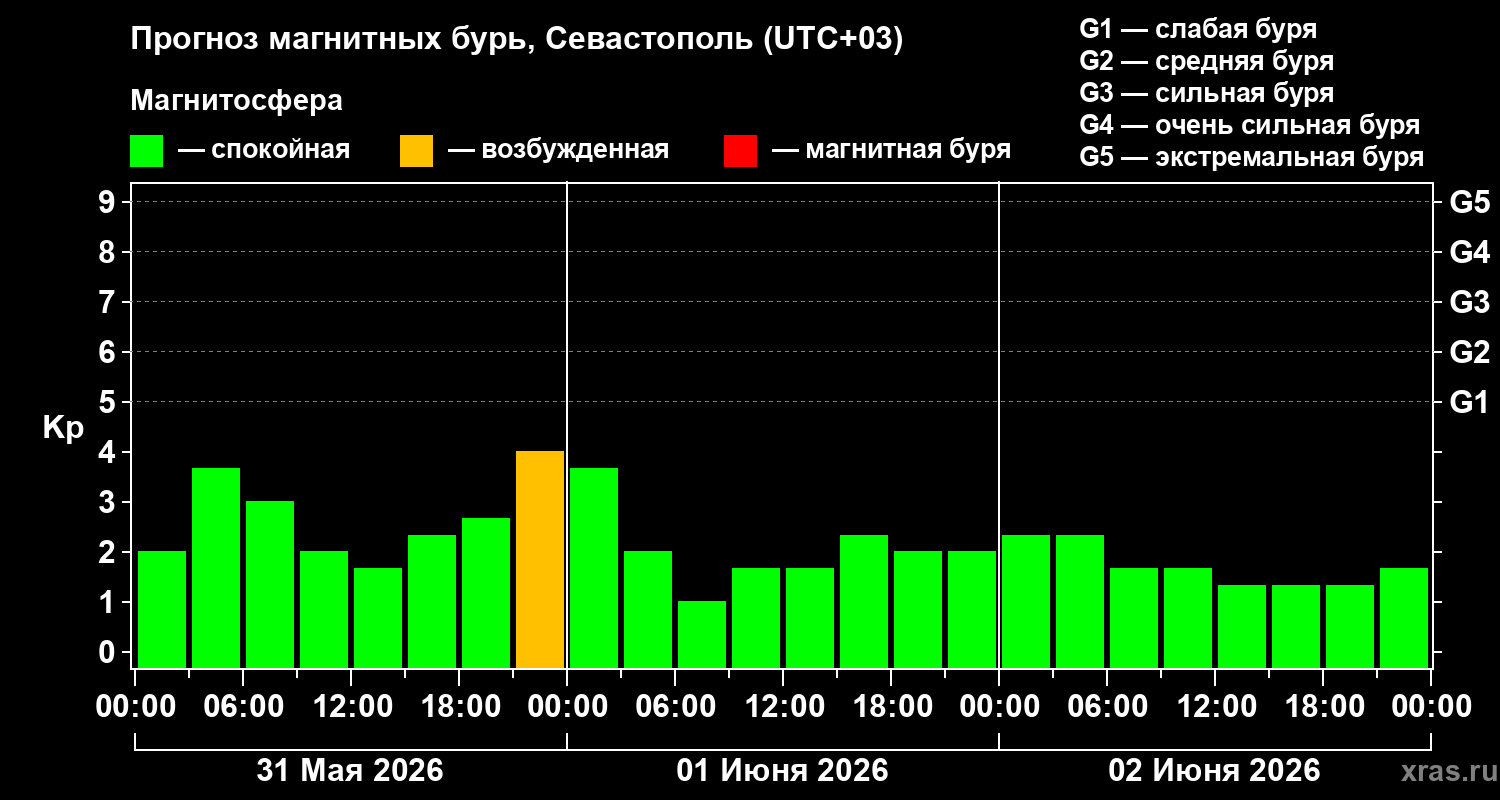 Прогноз геомагнитного индекса&nbsp;Kp