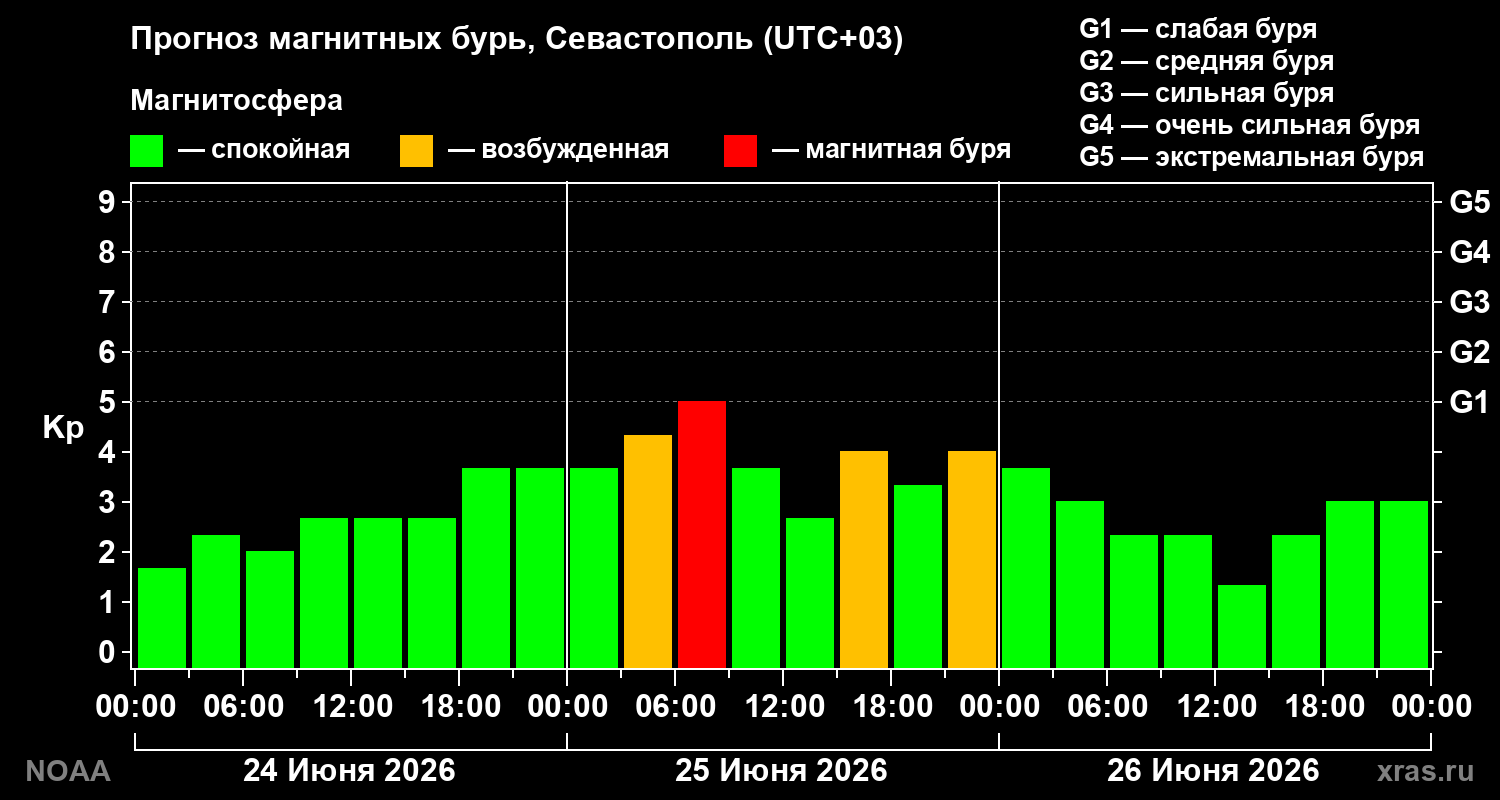 Прогноз геомагнитного индекса&nbsp;Kp
