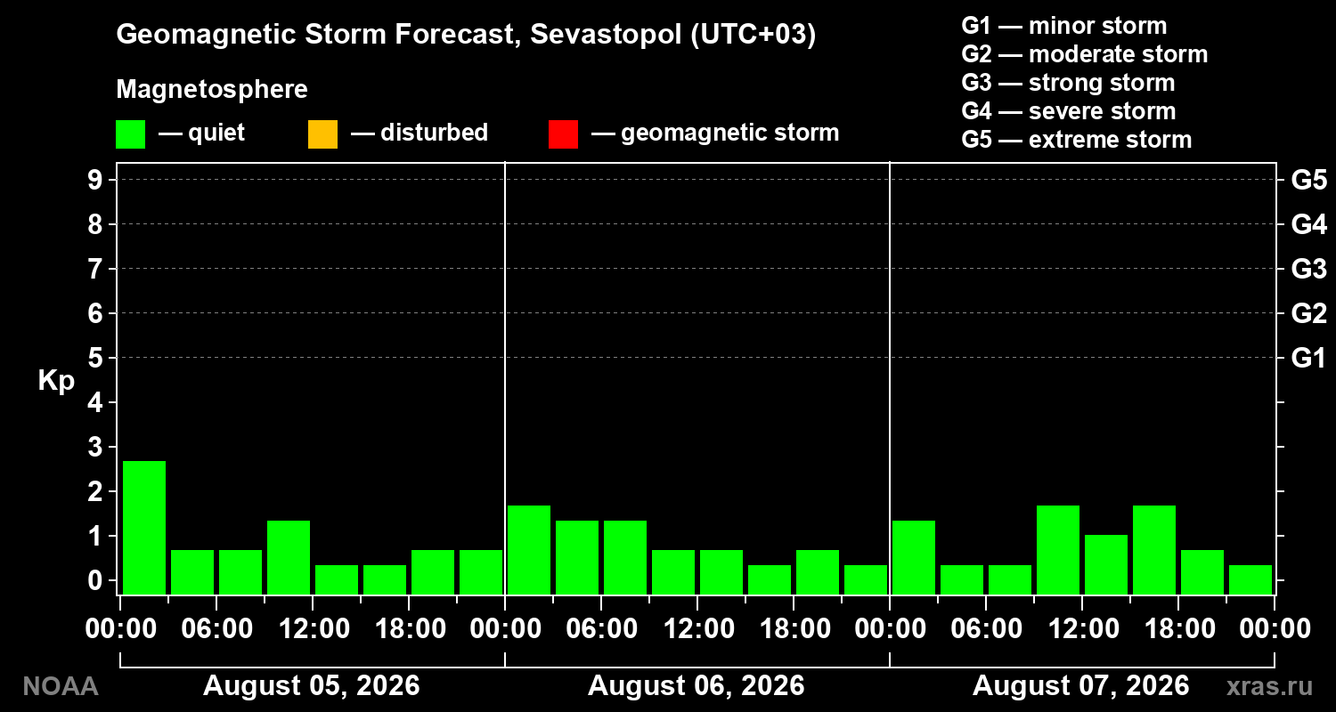 Geomagnetic index Kp forecast for three days