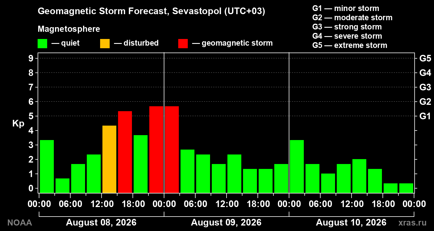 Geomagnetic index Kp forecast for three days