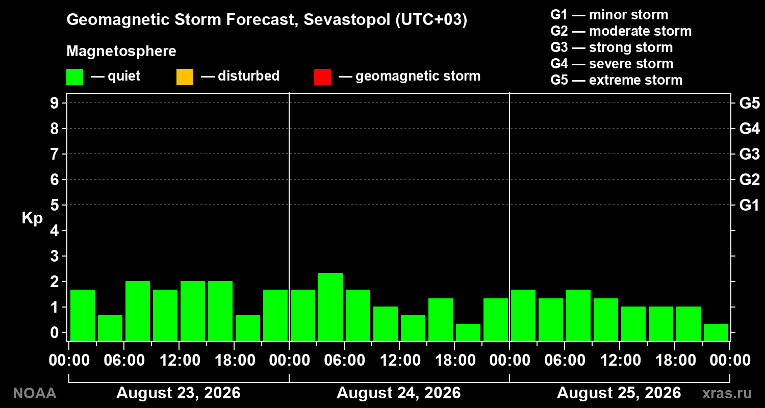 Geomagnetic index Kp forecast for three days
