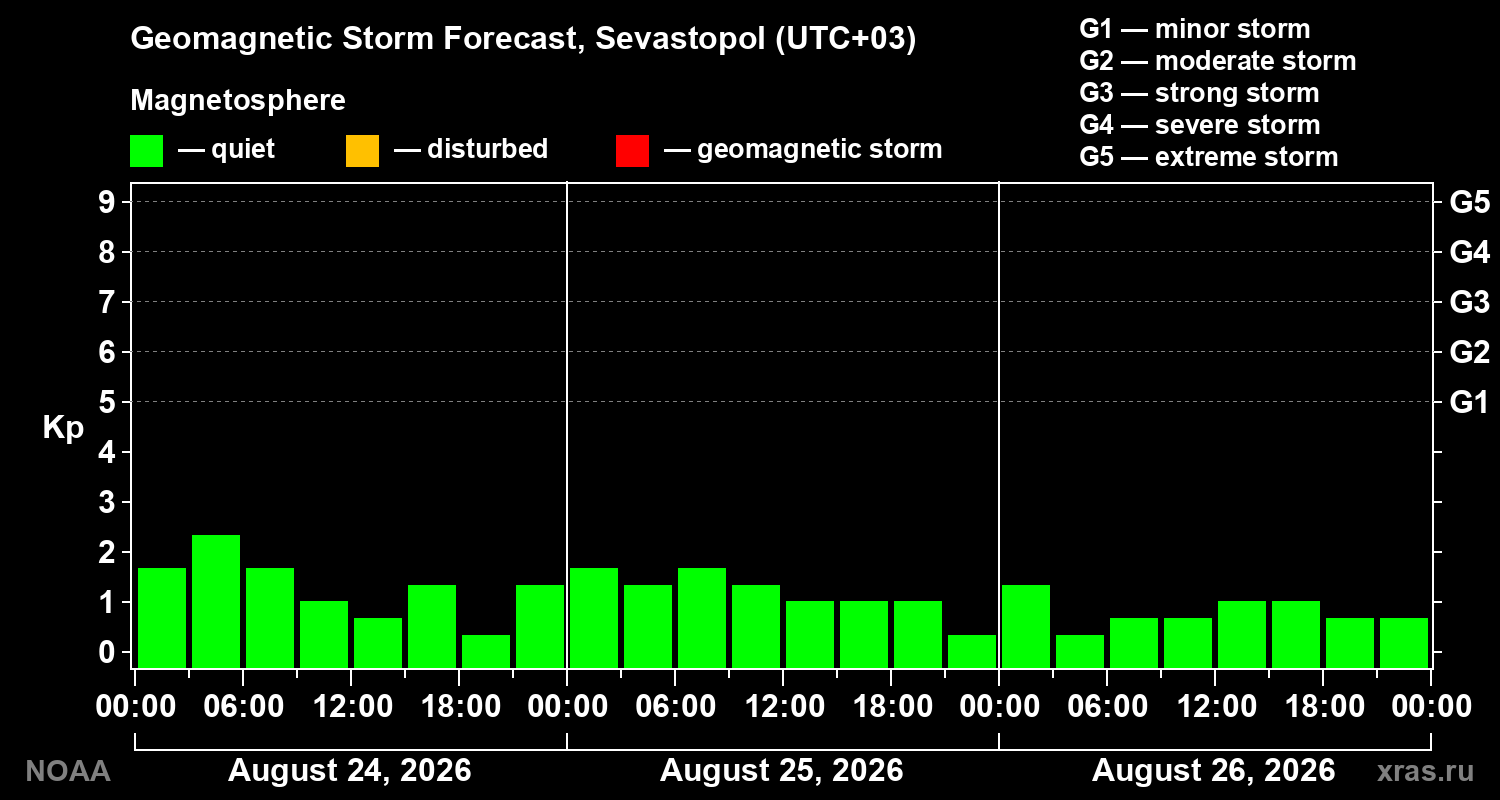 Geomagnetic index Kp forecast for three days