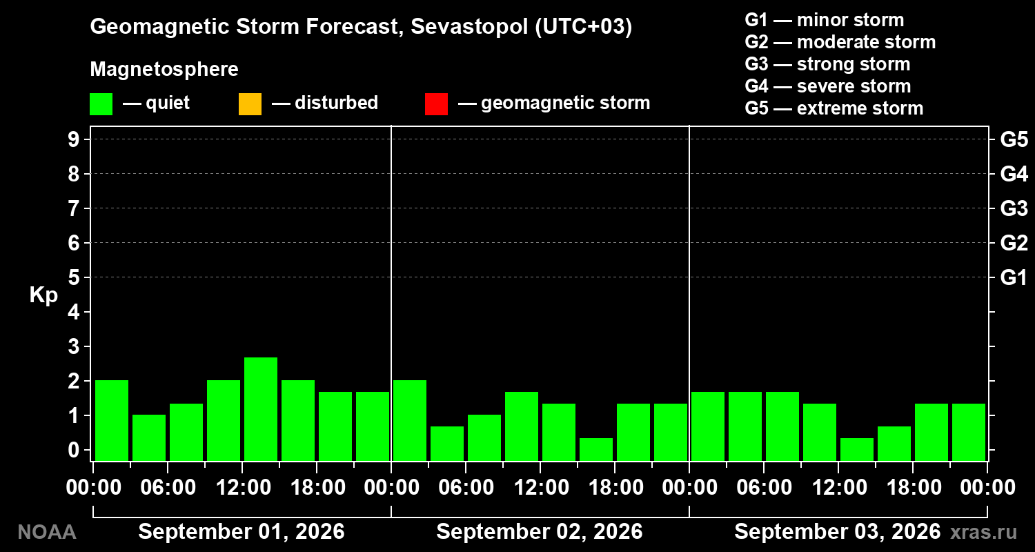 Geomagnetic index Kp forecast for three days