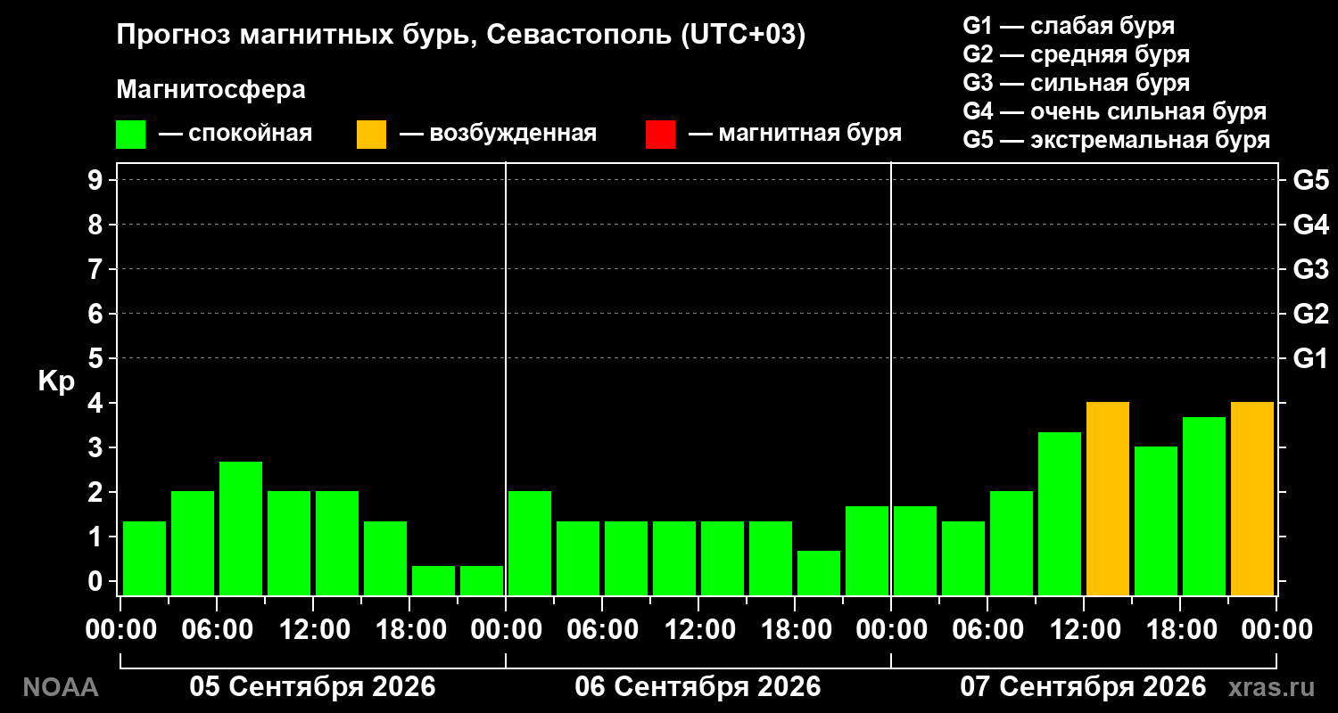 Прогноз геомагнитного индекса Kp на трое суток
