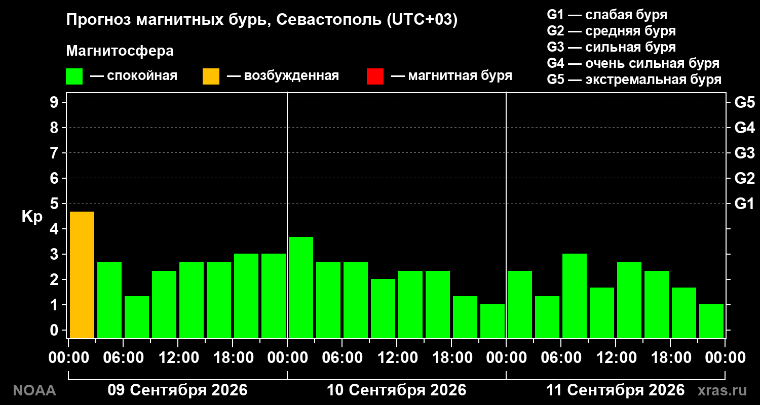 Прогноз геомагнитного индекса Kp на трое суток