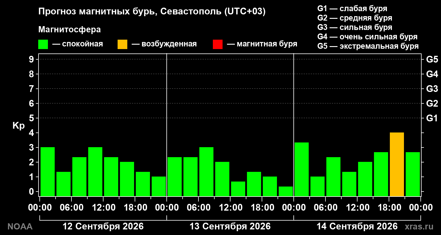 Прогноз геомагнитного индекса Kp на трое суток
