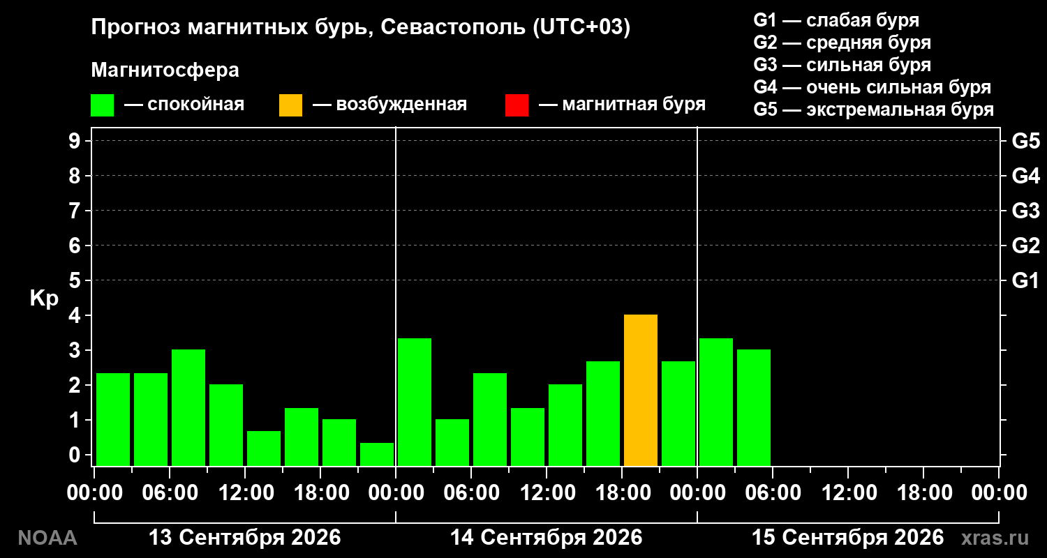 Прогноз геомагнитного индекса Kp на трое суток
