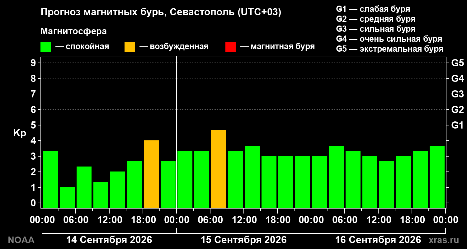 Прогноз геомагнитного индекса Kp на трое суток