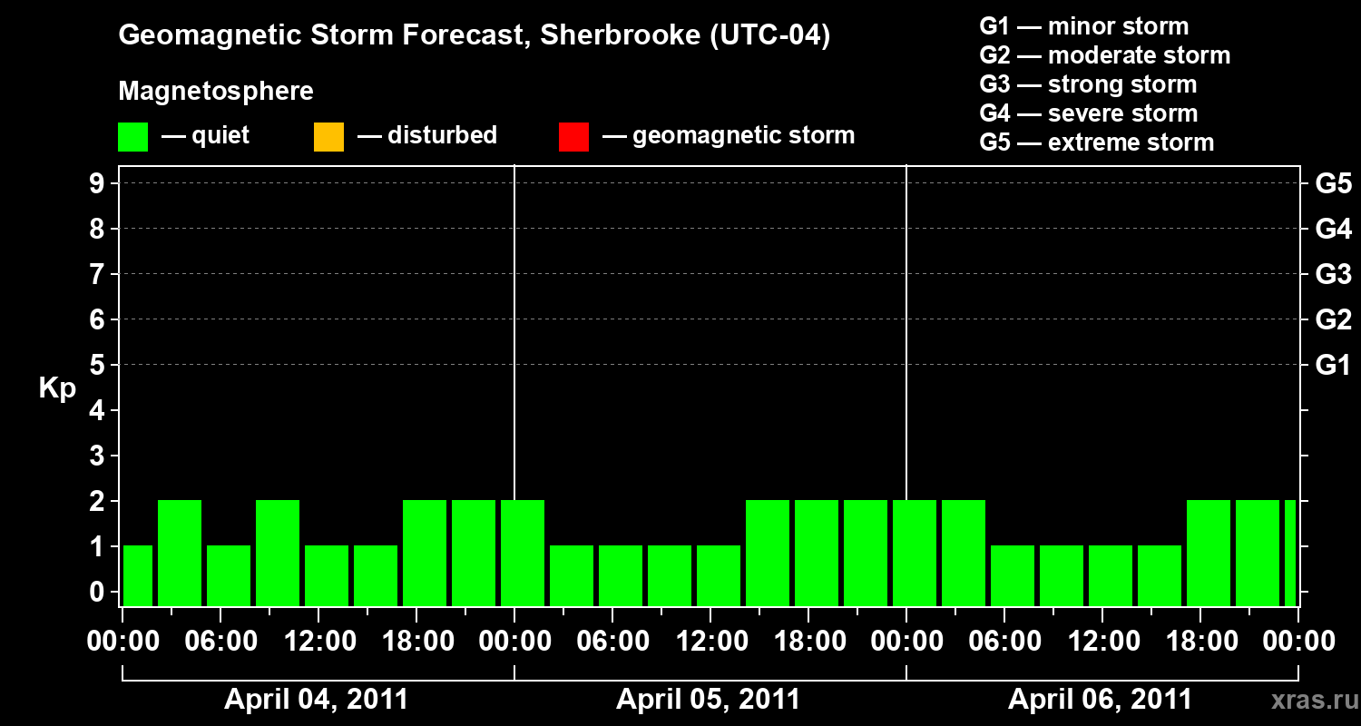 Forecast of the geomagnetic index Kp