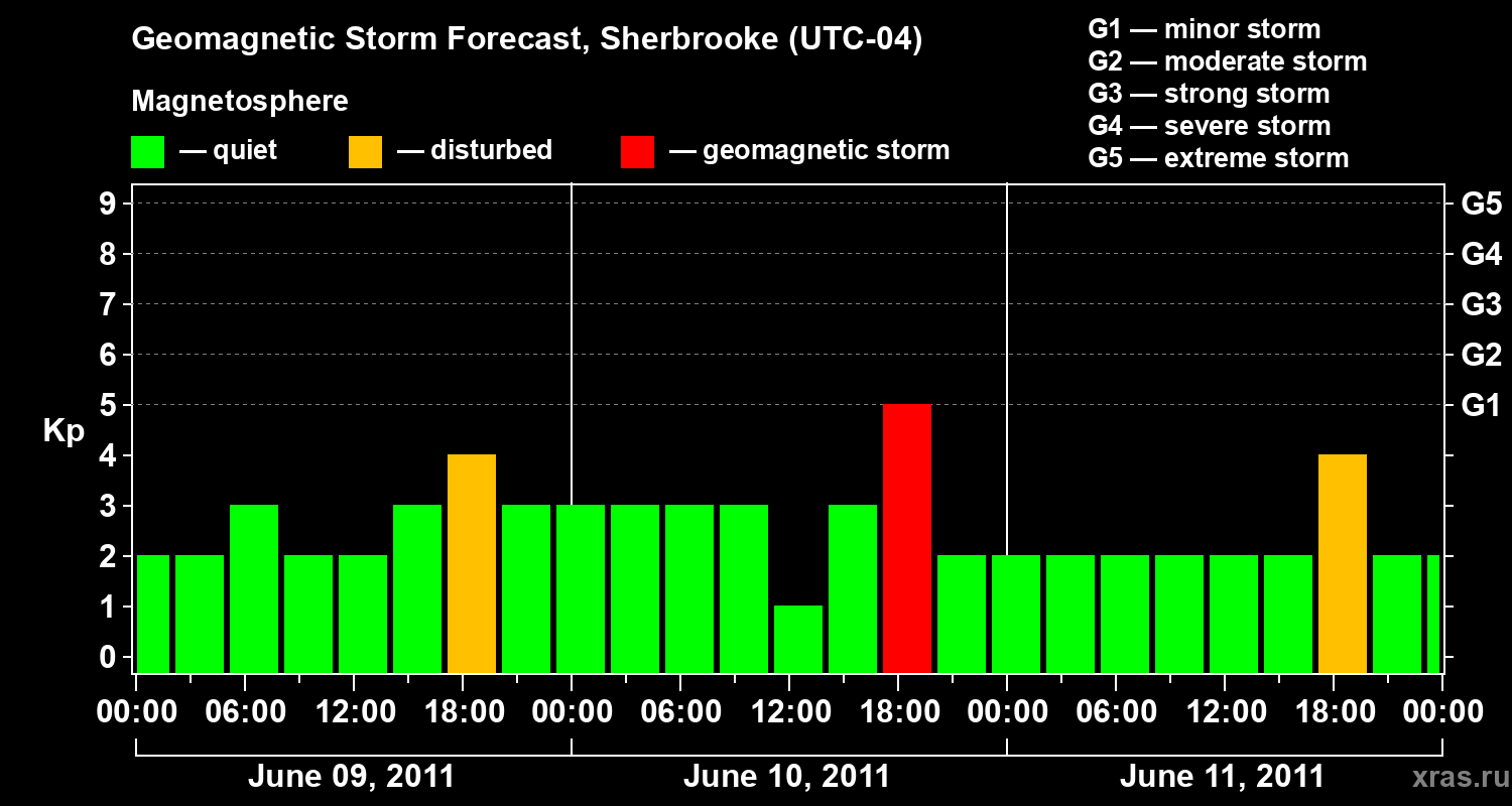 Forecast of the geomagnetic index Kp