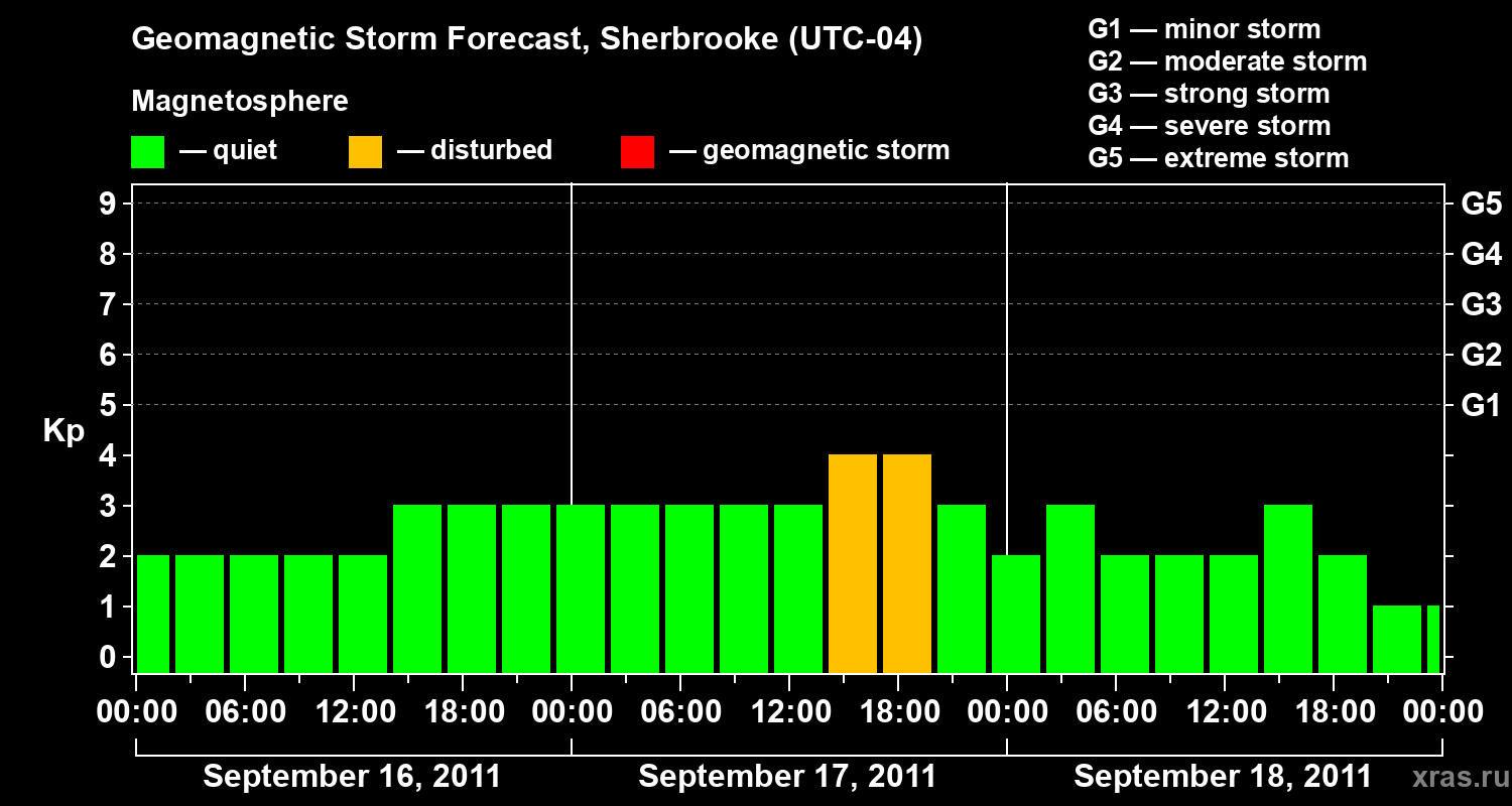 Forecast of the geomagnetic index Kp