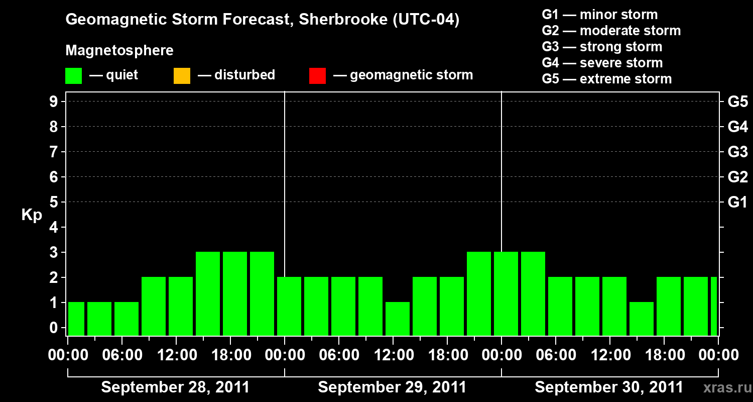 Forecast of the geomagnetic index Kp